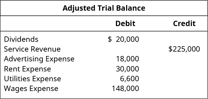 Adjusted Trial Balance. Dividends 20,000 debit. Service revenue 225,000 credit. Advertising expense 18,000 debit. Rent expense 30,000 debit. Utilities expense 6,600 debit. Wages expense 148,000 debit.