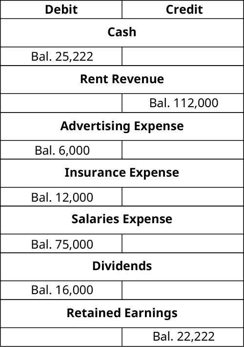 T-Accounts. Cash debit balance 25,222. Rent Revenue credit balance 112,000. Advertising expense debit balance 6,000. Insurance Expense debit balance 12,000. Salaries Expense debit balance 75,000. Dividends debit balance 16,000. Retained Earnings credit balance 22,222.