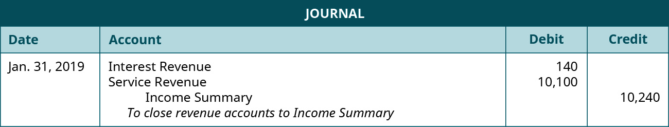 Journal entry dated January 31, 2019 with a debit to Interest Revenue of 140, a debit to Service Revenue 10,100, and a credit to Income Summary 10,240. Explanation: 