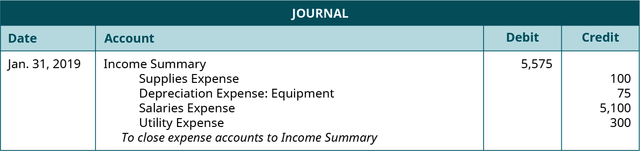 Journal entry for January 31, 2019 debiting Income Summary for 5,575 and crediting Supplies Expense 100, Depreciation Expense: Equipment 75, Salaries Expense 5,100, and Utility Expense 300. Explanation: “To close expense accounts to Income Summary.”