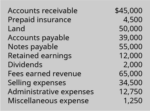 Accounts receivable $45,000, Prepaid insurance 4,500, Land 50,000, Accounts payable 39,000, Notes payable 55,000, Retained earnings 12,000, Dividends 2,000, Fees earned revenue 65,000, Selling expenses 34,500, Administrative expenses 12,750, Miscellaneous expense 1,250.
