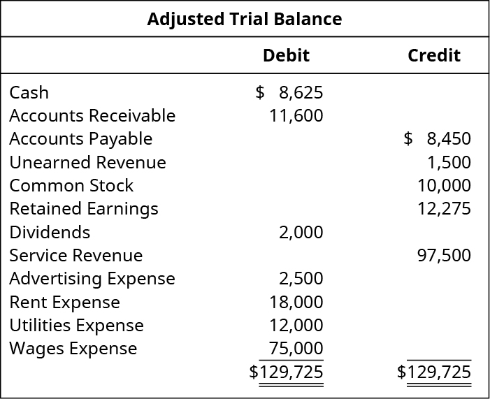 Adjusted Trial Balance. Cash 8,625 debit. Accounts receivable 11,600 debit. Accounts Payable 8,450 credit. Unearned Revenue 1,500 credit. Common Stock 10,000 credit. Retained Earnings 12,275 credit. Dividends 2,000 debit. Service revenue 97,500 credit. Advertising expense 2,500 debit. Rent expense 18,000 debit. Utilities expense 12,000 debit. Wages expense 75,000 debit. Total debits and total credits each are 129,725.