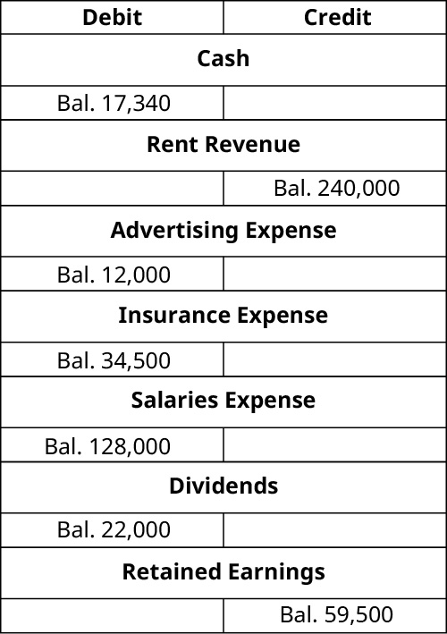 T-Accounts. Cash debit balance 17,340. Rent Revenue credit balance 240,000. Advertising expense debit balance 12,000. Insurance Expense debit balance 34,500. Salaries Expense debit balance 128,000. Dividends debit balance 22,000. Retained Earnings credit balance 59,500.