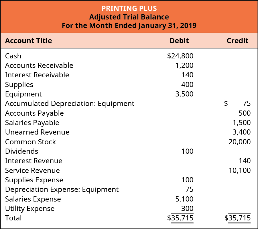 describe and prepare closing entries for a business principles of accounting volume 1 financial balance sheet stock market