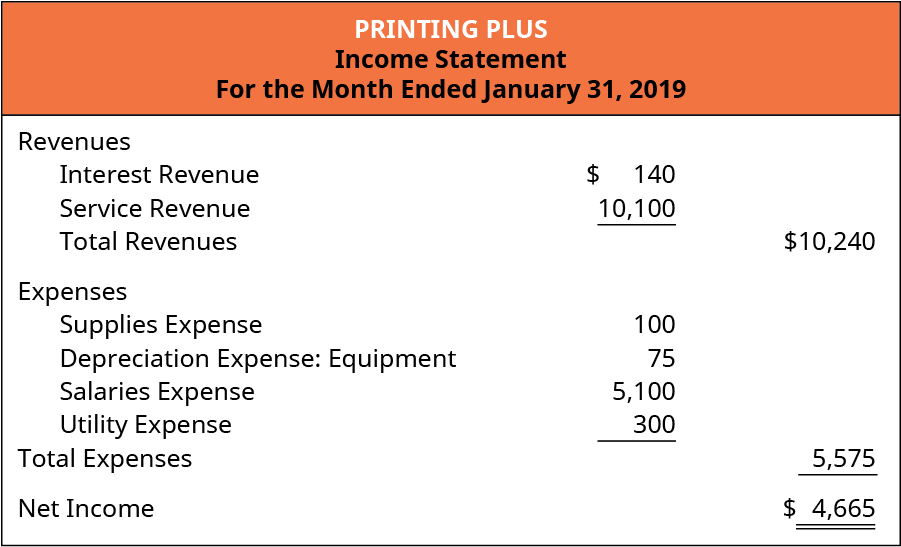 Printing Plus, Income Statement, For the Month Ended January 31, 2019. Revenues: Interest Revenue $140, Service Revenue 10,100, Total Revenues $10,240. Expenses: Supplies Expense 100, Depreciation Expense: Equipment 75, Salaries Expense 5,100, Utility Expense 300, Total Expenses 5,575. Net Income $4,665.
