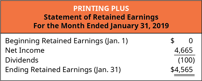 Printing Plus, Statement of Retained Earnings, For the Month Ended January 31, 2019. Beginning Retained Earnings (January 1) $0. Net Income 4,665. Less Dividends (100). Ending Retained Earnings (January 31) $4,565.