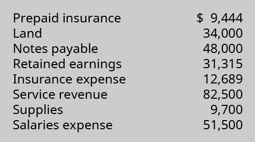 Prepaid insurance $9,444, Land 34,000, Notes payable 48,000, Retained earnings 31,315, Insurance expense 12,689, Service revenue 82,500, Supplies 9,700, Salaries expense 51,500.