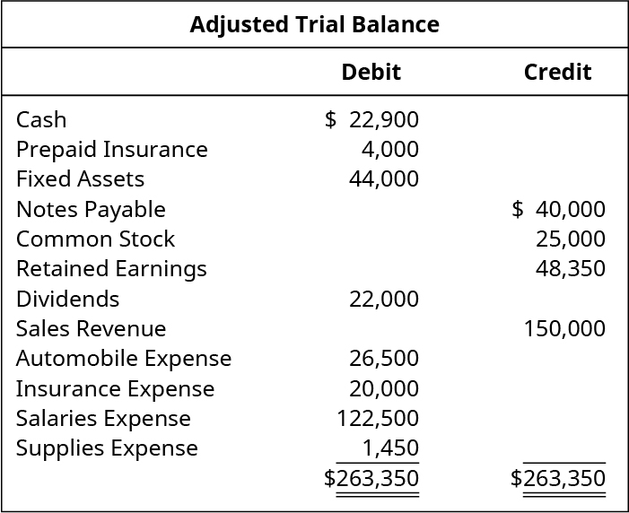 Balance de vérification ajustée. Encaisse 22 900 débit. Assurance prépayée 4 000 débit. Actifs immobilisés 44 000 débit. Effets à payer 40 000 crédit. Actions ordinaires 25 000 crédit. Bénéfices non distribués 48 350 crédit. Dividendes 22 000 débit. Produit des ventes 150 000 crédit. Frais d'automobile 26 500 débit. Frais d'assurance 20 000. Charges salariales 122 500. Charges de fournitures 1 450. Total débit 263 350, total crédit 263 350.