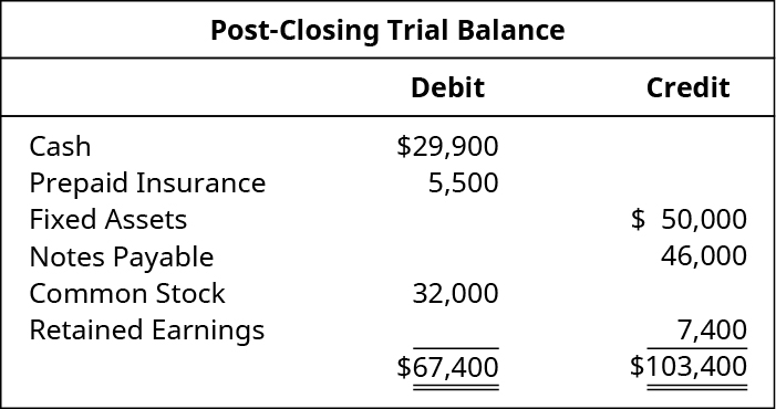 Post-Closing Trial Balance. Cash 29,900 debit. Prepaid insurance 5,500 debit. Fixed assets 50,000 credit. Notes payable 46,000 credit. Common stock 32,000 debit. Retained earnings 7,400 credit. Debit total 67,400, credit total 103,400.
