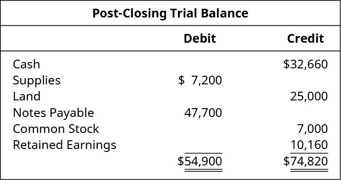 prepare a post closing trial balance principles of accounting volume 1 financial the statement that reports revenues and expenses xero income report