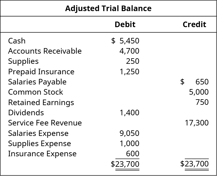 prepare a post closing trial balance principles of accounting volume 1 financial maruti suzuki ratio analysis