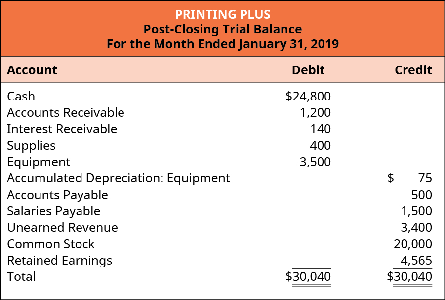 Printing Plus, Post-Closing Trial Balance, For the Month Ended January 31, 2019. Account Title, Debit or Credit. Cash $24,800 debit. Accounts Receivable 1,200 debit. Interest Receivable 140 debit. Supplies 400 debit. Equipment 3,500 debit. Accumulated Depreciation: Equipment $75 credit. Accounts Payable 500 credit. Salaries Payable 1,500 credit. Unearned Revenue 3,400 credit. Common Stock 20,000 credit. Retained Earnings 4,565 credit. Total 30,040 debit, 30,040 credit.