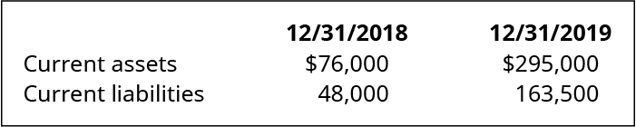 12/31/18 and 12/31/19, respectively: Current assets 76,000, 295,000. Current liabilities 48,000, 163,500.