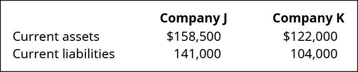 Company J and Company K, respectively: Current assets 158,500, 122,000. Current liabilities 141,000, 104,000.