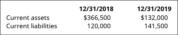 12/31/18 and 12/31/19, respectively: Current assets 366,500, 132,000. Current liabilities 120,000, 141,500.