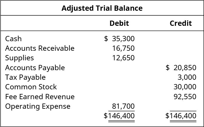 Adjusted Trial Balance. Cash 35,300 debit. Accounts receivable 16,750 debit. Supplies 12,650 debit. Accounts payable 20,850 credit. Tax payable 3,000 credit. Common stock 30,000 credit. Fee earned revenue 92,550 credit. Operating expense 81,700 debit. Total debits and total credits 146,400.