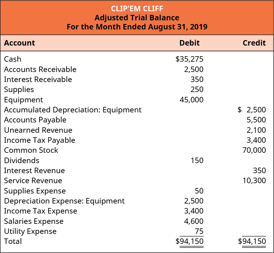 appendix complete a comprehensive accounting cycle for business principles of volume 1 financial t format balance sheet partnership