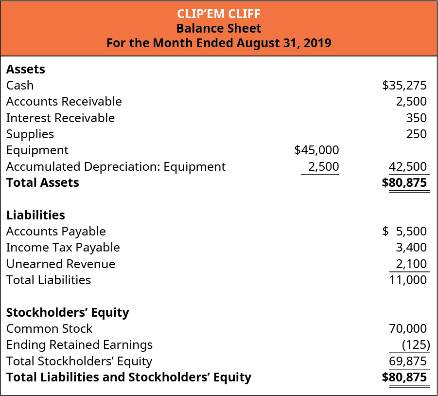 Clip’em Cliff, Balance Sheet, For the Month Ended August 31, 2019. Assets: Cash $35,275, Accounts receivable 2,500, Interest Receivable 350, Supplies 250, Equipment 45,000 less Accumulated Depreciation: Equipment equals 42,500. Total Assets are $80,875. Liabilities: Accounts Payable 5,500, Income Tax Payable 3,400, Unearned revenue 2,100. Total Liabilities 11,000. Stockholders’ Equity: Common Stock 70,000, Ending Retained Earnings (125), Total Stockholders’ equity 69,875. Total Liabilities and Stockholders’ equity 80,875.