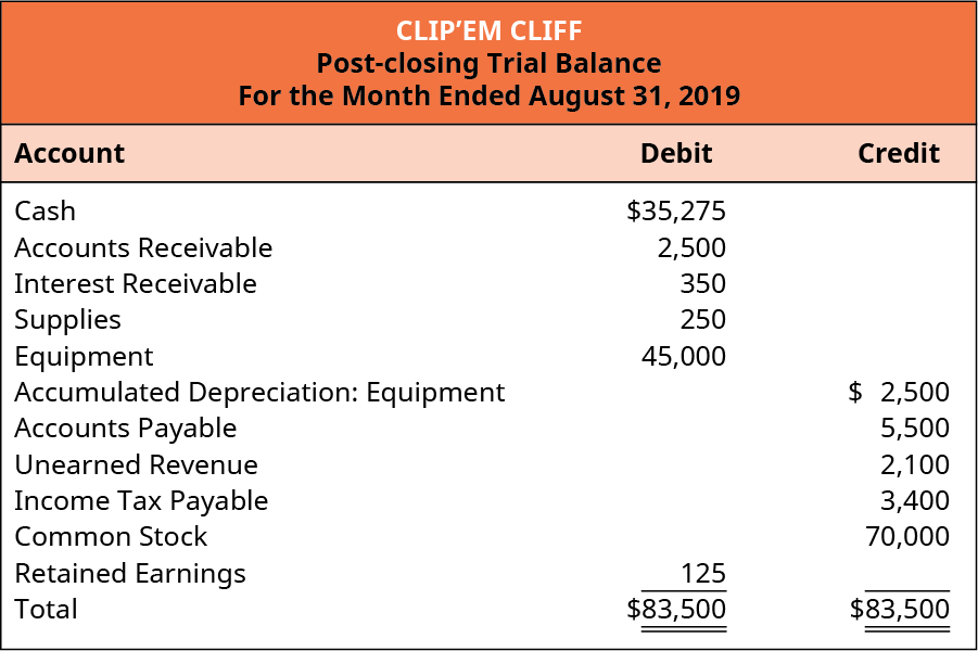 Clip’em Cliff, Post-Closing Trial Balance, For the Month Ended August 31, 2019. Cash 35,275 debit. Accounts receivable 2,500 debit. Interest receivable 350 debit. Supplies 250 debit. Equipment 45,000 debit. Accumulated Depreciation: Equipment 2,500 credit. Accounts Payable 5,500 credit. Unearned Revenue 2,100 credit. Income Tax Payable 3,400 credit. Common Stock 70,000 credit. Retained Earnings 125 debit. Total debits and total credits are both 83,500.