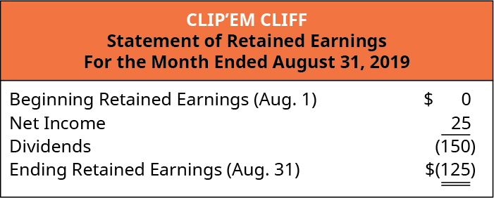 Clip’em Cliff, Statement of Retained Earnings, For the Month Ended August 31, 2019. Beginning Retained earnings (August 1) $0, Net Income 25 less Dividends 150 equals Ending Retained Earnings (August 31) (125).