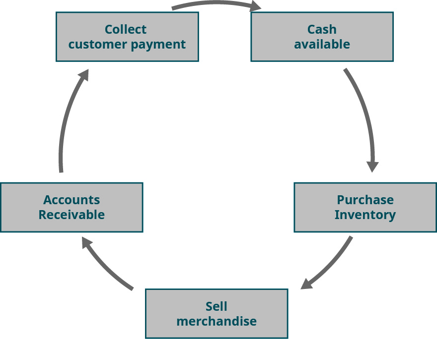 Boxes in a circle that flow from Purchase Inventory to Sell merchandise to Accounts Receivable to Collect customer payment to Cash available.