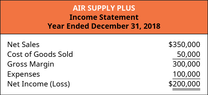 Annual Income Statement that lists Net Sales of $350,000, Cost of Goods Sold of $50,000, Gross Margin of $300,000, Expenses of $100,000, and Net Income of $200,000.