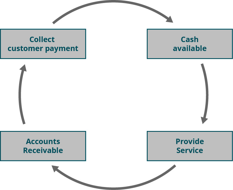 Compare And Contrast Merchandising Versus Service Activities And Transactions Principles Of Accounting Volume 1 Financial Accounting