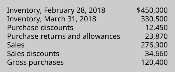 List of Inventory, February 28, 2018: $450,000; Inventory, March 31, 2018: $330,500; Purchase Discounts: $12,450; Purchase Returns and Allowances: $23,870; Sales: $276,900; Sales Discounts: $34,660; and Gross Purchases: $120,400.