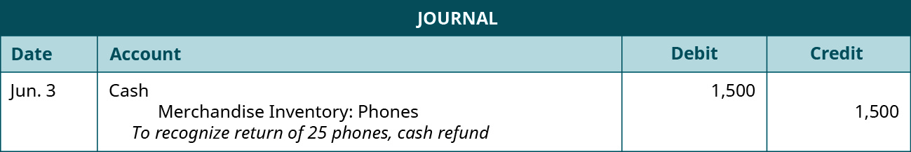 A journal entry shows a debit to Cash for $1,500 and credit to Merchandise Inventory: Phones for $1,500 with the note “to recognize return of 25 phones, cash refund.”