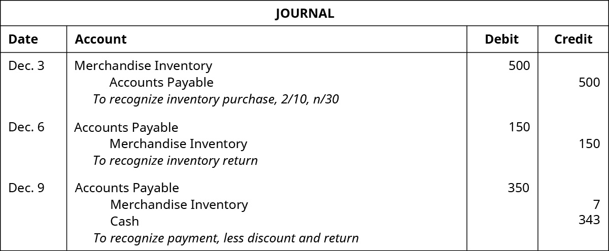 Analyze And Record Transactions For Merchandise Purchases Using The Perpetual Inventory System Principles Of Accounting Volume 1 Financial Accounting