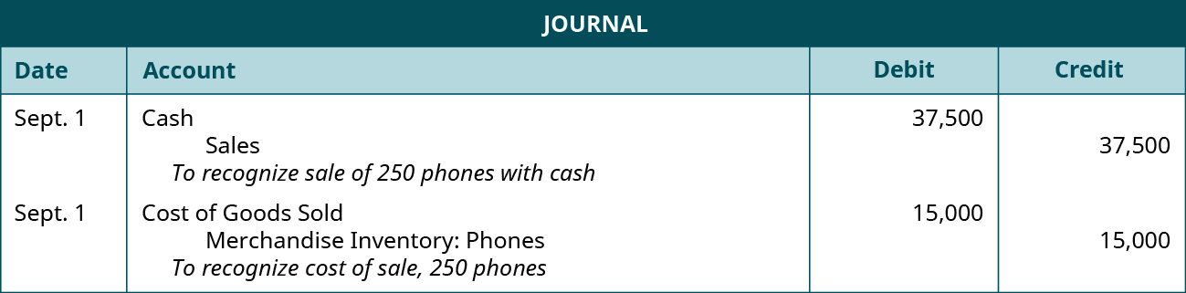 A journal entry shows a debit to Cash for $37,500 and credit to Sales for $37,500 with the note “to recognize sale of 250 phones with cash,” followed by a debit to Cost of Goods Sold for $12,000 and credit to Merchandise Inventory: Phones for $15,000 with the note “to recognize cost of sale, 250 phones.”