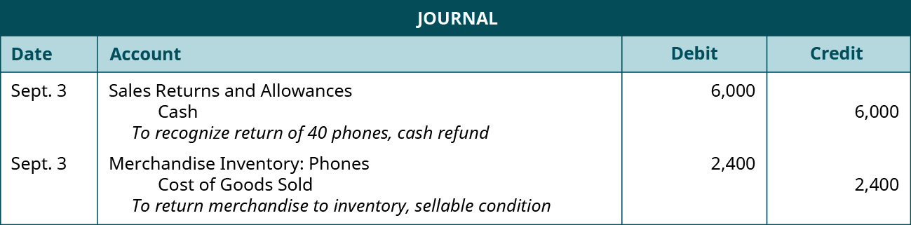 A journal entry shows a debit to Sales Returns and Allowances for $6,000 and credit to Cash for $6,000 with the note “to recognize return of 40 phones, cash refund,” followed by a debit to Merchandise Inventory: Phones for $2,400 and credit to Cost of Goods Sold for $2,400 with the note “to return merchandise to inventory, sellable condition.”
