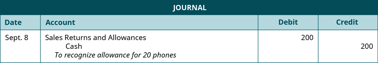 A journal entry shows a debit to Sales Returns and Allowances for $200 and credit to Cash for $200 with the note 