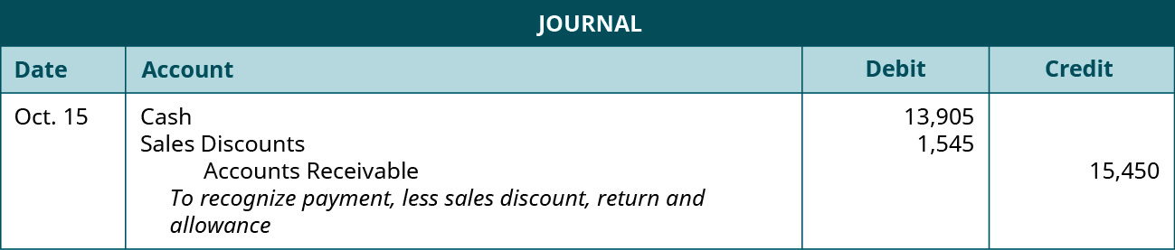 A journal entry shows debits to Cash for $13,905 and to Sales Discounts for $1,545 and credit to Accounts Receivable for $15,450 with the note 