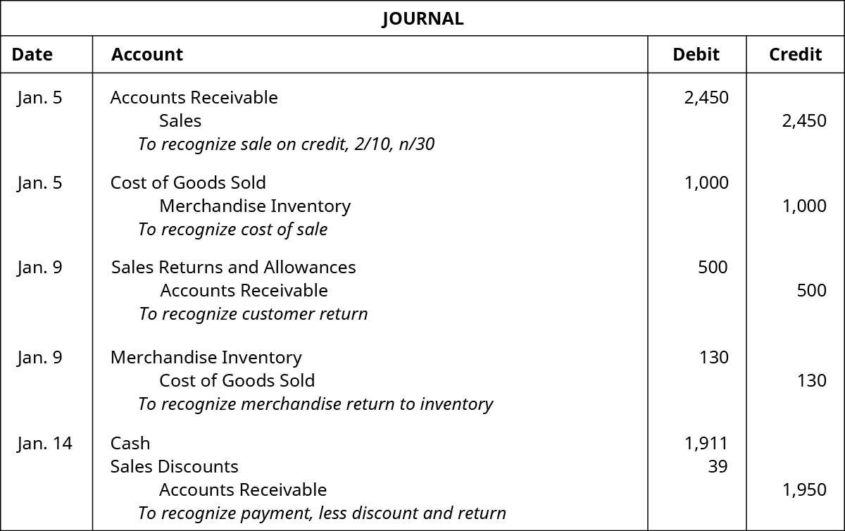 Analyze And Record Transactions For The Sale Of Merchandise Using The Perpetual Inventory System Principles Of Accounting Volume 1 Financial Accounting