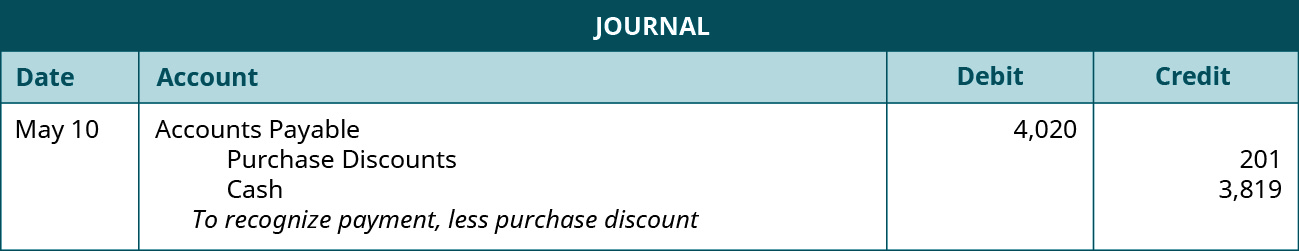 A journal entry shows a debit to Accounts Payable for $4,020 and credits to Purchase Discounts for $201 and to Cash for $3,819 with the note “to recognize payment, less purchase discount.”