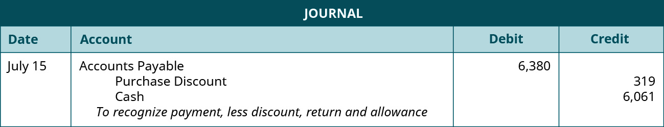 A journal entry shows a debit to Accounts Payable for $6,380 and credits to Purchase Discount for $319 and to Cash for $6,061 with the note “to recognize payment, less discount, return and allowance.”