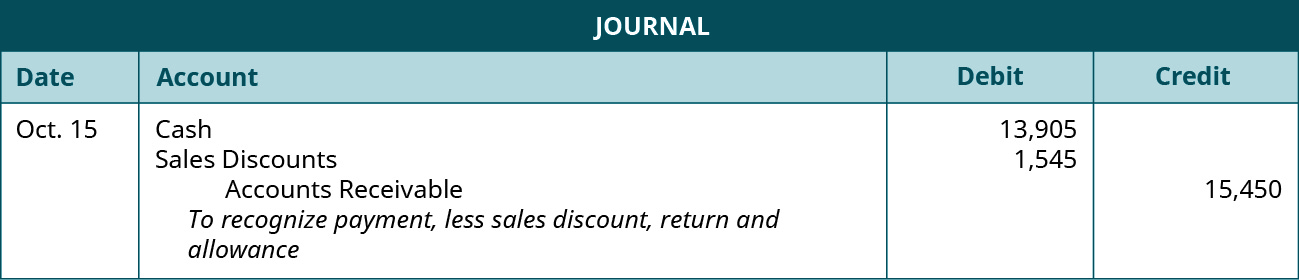 A journal entry shows debits to Cash for $13,905 and to Sales Discounts for $1,545, and a credit to Accounts Receivable for $15,450 with the note “to recognize payment, less sales discount, return and allowance.”