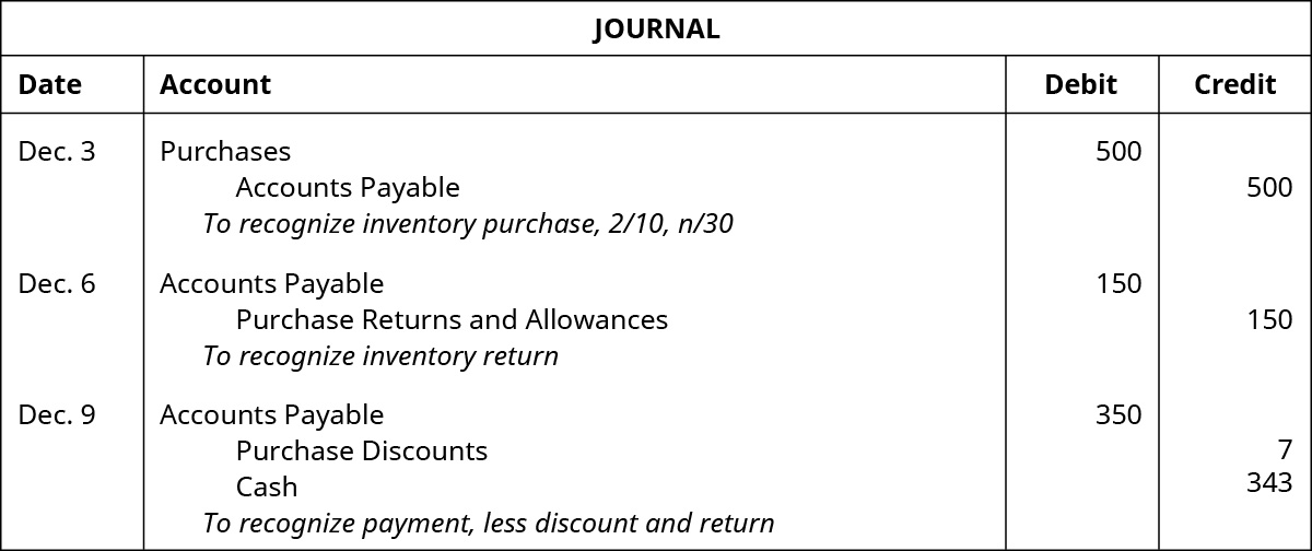 Appendix Analyze And Record Transactions For Merchandise Purchases And Sales Using The Periodic Inventory System Principles Of Accounting Volume 1 Financial Accounting