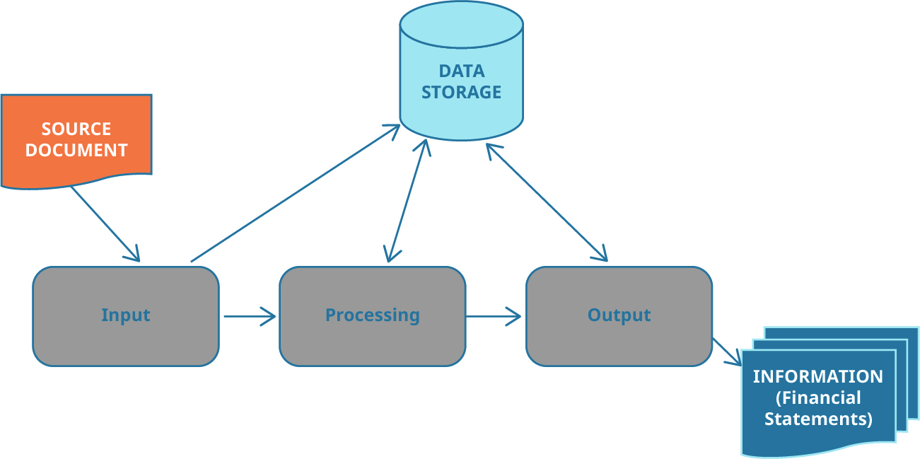 Three process boxes with arrows points from one to the other, labeled left to right: Input, Processing, Output. To the upper left is a Source Document icon with an arrow pointing to the Input box. To the upper right is a Data Storage icon with arrows pointing to all three process boxes.