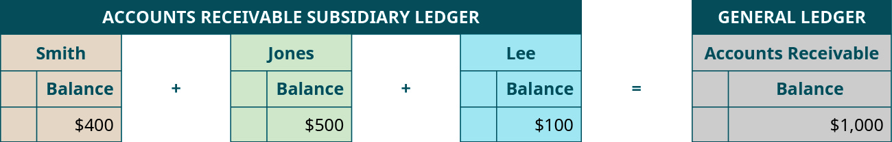 Comparing Accounts Receivable Subsidiary Ledger to Accounts Receivable Control Account in General Ledger. Smith Balance, $400, plus Jones Balance, $500, plus Lee Balance, $100, equals Accounts Receivable Balance, $1,000.