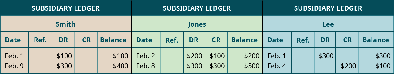 Five columns, labeled left to right: Date, Reference, Debit, Credit, Balance. Smith Account. Line One: February 1; Blank; $100; Blank: $100. Line Two: February 9; Blank; $300; Blank; $400. Jones Account. Line One: February 2; Blank; $200; Blank; $200. Line Two: February 8; Blank; $300; Blank; $500. Lee Account. Line One: February 1; Blank; $300; Blank; $300. Line Two: February 4; Blank; Blank; $200; $100.