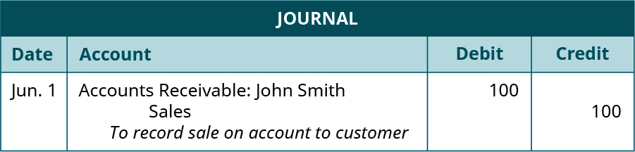 Journal entry, dated June 1. Debit, Accounts Receivable: John Smith, 100. Credit, Sales, 100. Explanation: 