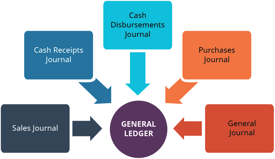 Describe The Advantages Of Using Special Journals Garciatrust