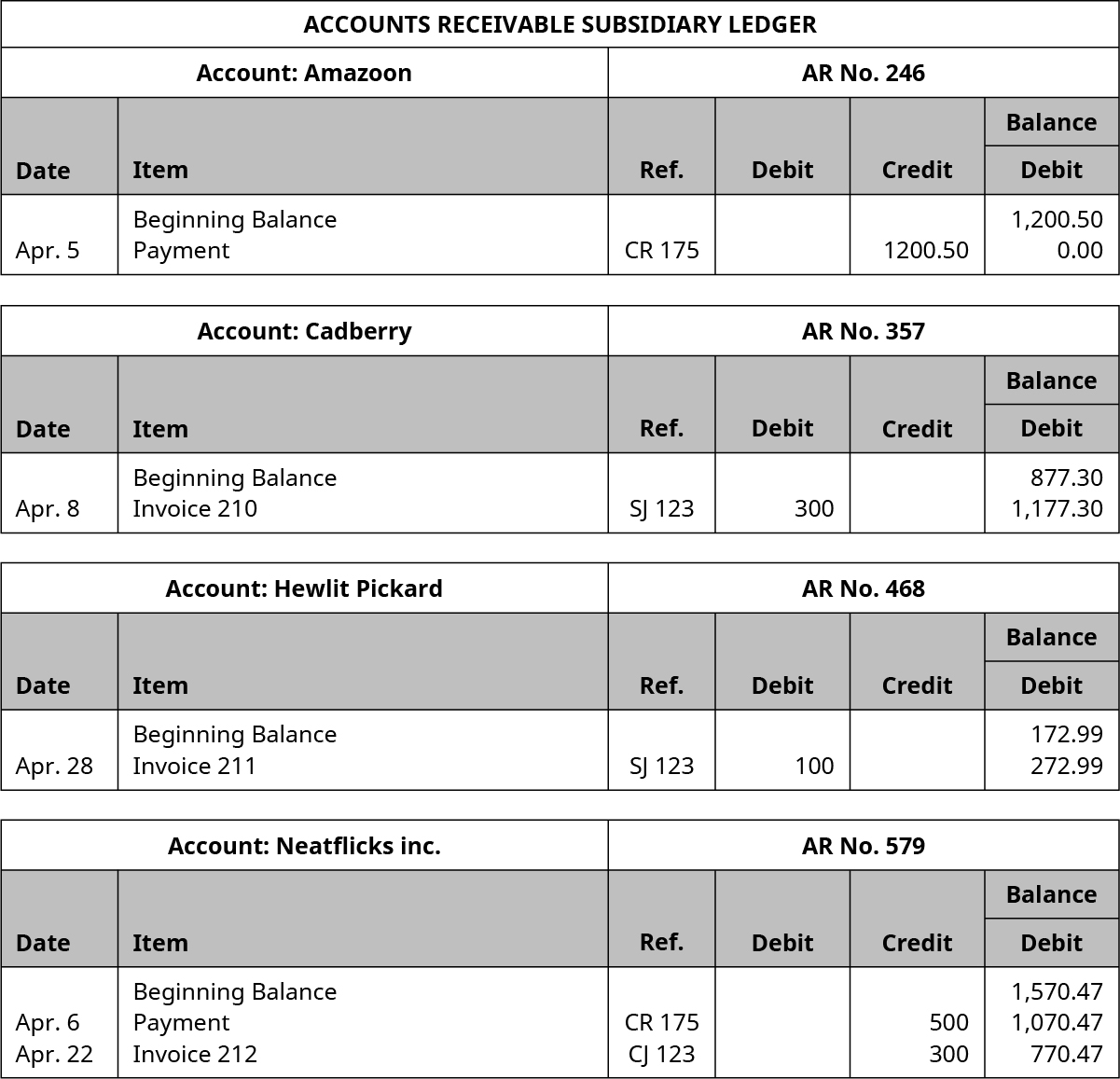 Accounts Receivable Subsidiary Ledger. Six Columns, labeled left to right: Date, Item, Reference, Debit, Credit, Balance. Amazoon Account, AR Number 246. Line One: Blank; Beginning Balance; Blank; Blank; Blank; 1,200.50. Line Two: April 5; Payment; CR 175; Blank; 1,200.50; 0.00. Cadberry Account, AR Number 357. Line One: Blank; Beginning Balance; Blank; Blank; Blank; 877.30. Line Two: April 8; Invoice 210; SJ 123; 300; Blank; 1,177.30. Hewlit Pickard Account, AR Number 468. Line One: Blank; Beginning Balance; Blank; Blank; Blank; 172.99. Line Two: April 28; Invoice 211; SJ 123; 100; Blank; 272.99. Neatflicks, Inc. Account, AR Number 579. Line One: Blank, Beginning Balance; Blank; Blank; Blank; 1,570.47. Line Two: April 6; Payment; CR 175; Blank; 500; 1,070.47. Line Three: April 22; Invoice 212; CJ 123; Blank; 300; 770.47.