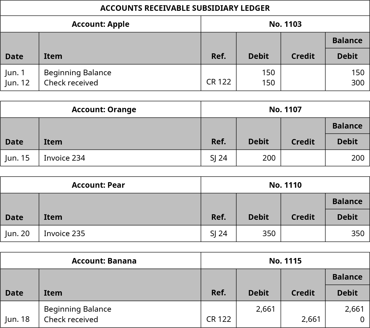 Accounts Receivable Subsidiary Ledger. Six Columns, labeled left to right: Date, Item, Reference, Debit, Credit, Balance. Apple Account, Number 1103. Line One: June 1; Beginning Balance; Blank; 150; Blank; 150. Line Two: June 12; Check Received; CR 122; 150; Blank; 300. Orange Account, Number 1107. Line One: June 15; Invoice 234; SJ 24; 200; Blank; 200. Pear Account, Number 1110. Line One: June 20; Invoice 235; SJ 24; 350; Blank; 350. Banana Account, Number 1115. Line One: Blank, Beginning Balance; Blank; 2,661; Blank; 2,661. Line Two: June 18; Check Received; CR 122; Blank; 2,661; 0.