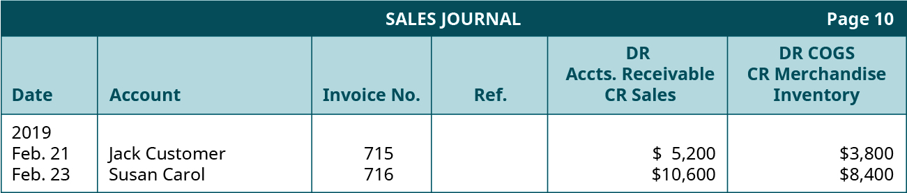 Sales Journal, page 10. Six columns, labeled left to right: Date, Account, Invoice Number, Reference, Debt Accounts Receivable and Credit Sales, Debit Cost of Goods Sold and Credit Merchandise Inventory. Line One, left to right: February 21, 2019; Jack Customer; 715; Blank; $5,200; $3,800. Line Two, left to right: February 23, 2019; Susan Carol; 716; Blank; $10,600; $8,400.