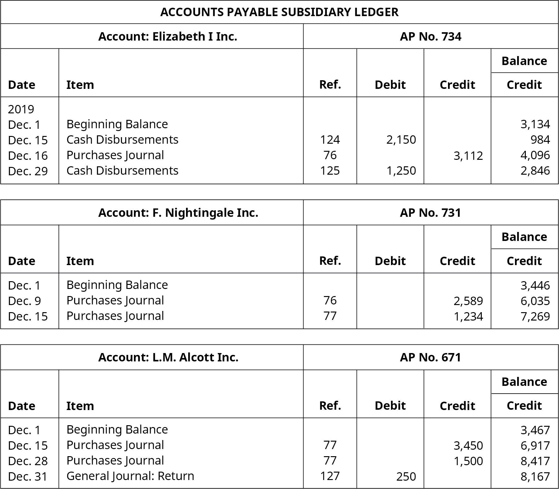 Accounts Payable Subsidiary Ledger. Six Columns, labeled left to right: Date, Item, Reference, Debit, Credit, Balance. Elizabeth I, Inc. Account, AP Number 734. Line One: December 1; Beginning Balance; Blank; Blank; Blank; 3,134. Line Two: December 15; Cash Disbursements; 124; 2,150; Blank; 984. Line Three: December 16; Purchases Journal; 76; Blank: 3,112; 4,096. Line Four: December 29; Cash Disbursements; 125; 1,250; Blank; 2,846. F. Nightingale, Inc. Account, AP Number 731. Line One: December 1; Beginning Balance; Blank; Blank; Blank; 3,446. Line Two: December 9; Purchases Journal; 76; Blank; 2,589; 6,035. Line Three: December 15; Purchases Journal; 77; Blank: 1,234; 7,269. L. M. Alcott, Inc. Account, AP Number 671. Line One: December 1; Beginning Balance; Blank; Blank; Blank; 3,467. Line Two: December 15; Purchases Journal; 77; Blank; 3,450; 6,917. Line Three: December 28; Purchases Journal; 77; Blank: 1,500; 8,417. Line Four: December 31; General Journal, Return; 127; 250; Blank; 8,167.