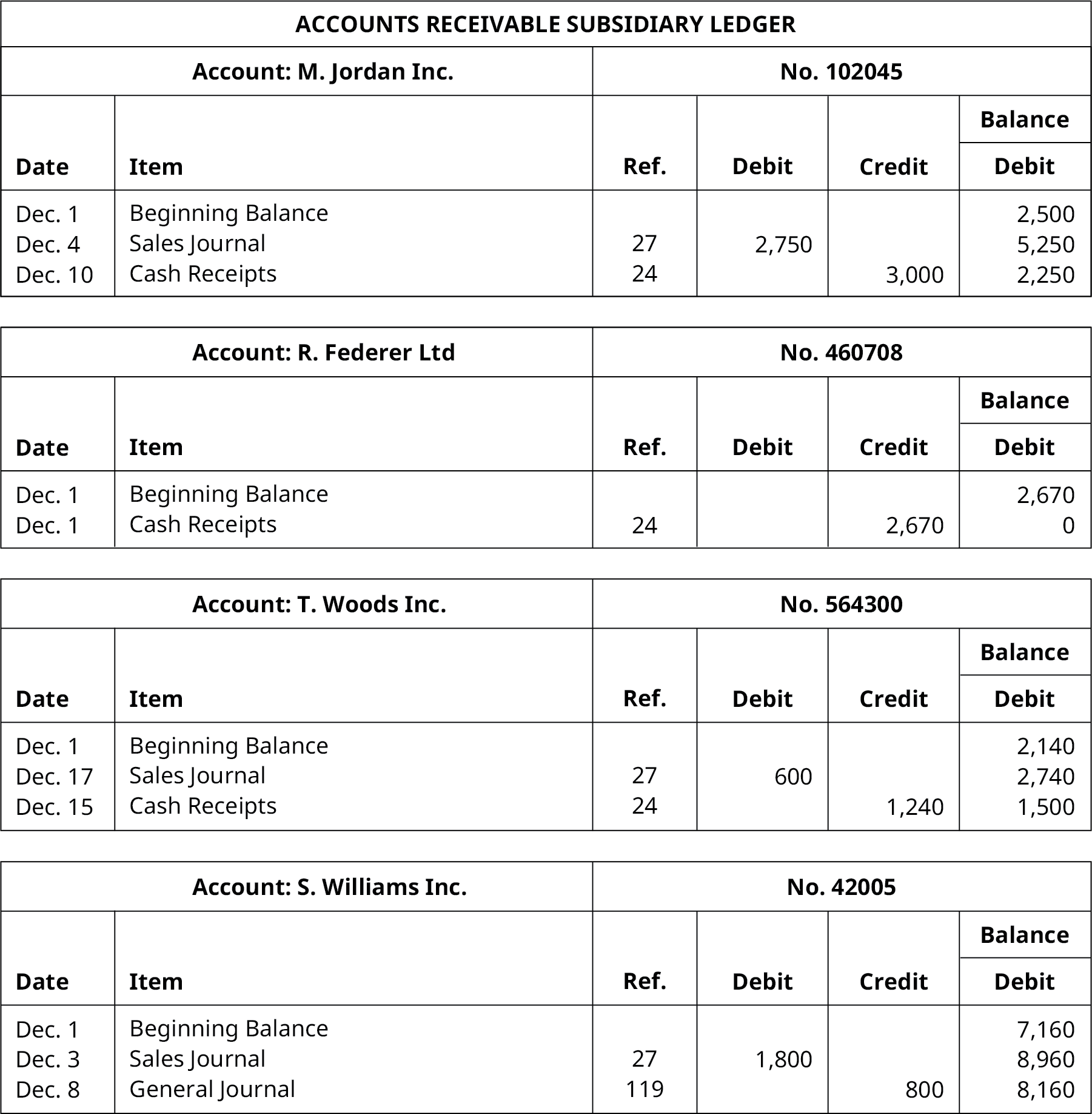 Accounts Receivable Subsidiary Ledger. Six Columns, labeled left to right: Date, Item, Reference, Debit, Credit, Balance. M. Jordan, Inc. Account, Number 102045. Line One: December 1; Beginning Balance; Blank; Blank; Blank; 2,500. Line Two: December 4; Sales Journal; 27; 2,750; Blank; 5,250. Line Three: December 10; Cash Receipts; 24; Blank; 3,000; 2,250. R. Federer, Ltd. Account, Number 460708. Line One: December 1; Beginning Balance; Blank; Blank; Blank; 2,670. Line Two: December 1; Cash Receipts; 24; Blank; 2,670; 0. T. Woods, Inc. Account, Number 564300. Line One: December 1; Beginning Balance; Blank; Blank; Blank; 2,140. Line Two: December 17; Sales Journal; 27; 600; Blank; 2,740. Line Three: December 15; Cash Receipts; 24; Blank: 1,240; 1,500. S. Williams, Inc. Account, Number 42005. Line One: December 1, Beginning Balance; Blank; Blank; Blank; 7,160. Line Two: December 3; Sales Journal; 27; 1,800; Blank; 8,960. Line Three: December 8; General Journal; 119; Blank; 800; 8,160.