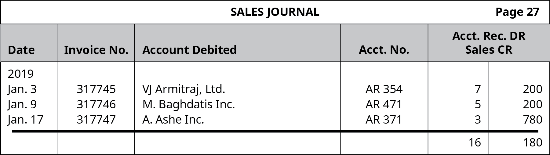 Sales Journal, page 27. Six columns, labeled left to right: Date, Invoice Number, Account Debited, Account Number, Accounts Receivable DR, Sales CR. Line One: January 3, 2019; 317745; VJ Armitraj, Ltd; AR 354; 7; 200. Line Two: January 9, 2019; 317746; M. Baghdatis Inc.; AR 471; 5; 200. Line Three: January 17, 2019; 317747; A. Ashe Inc.; AR 371; 3; 780. Line Four: Blank; Blank; Blank; Blank; 16; 180.